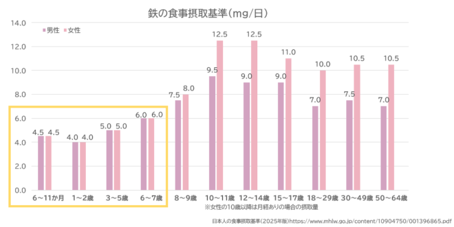 鉄の食事摂取基準の図