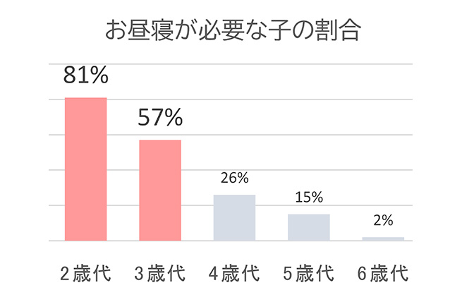 お昼寝が必要な子の割合