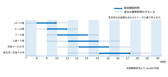 米国睡眠財団睡眠適正量グラフ